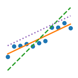 Linear regression